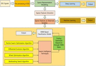 Sparse measures with swarm-based pliable hidden Markov model and deep learning for EEG classification